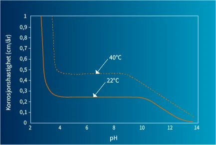 Tabell over korrosjon i vann med 5 ppm oksygen Tabell over korrosjon i vann med 5 ppm oksygen