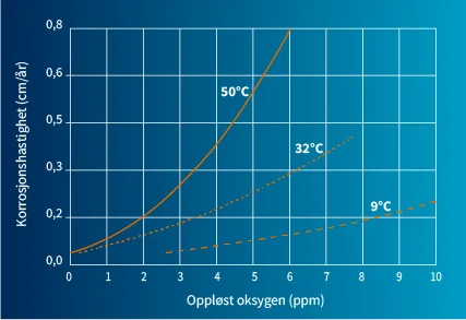 Tabell over korrosjon av stål forårsaket av oppløst oksygen Tabell over korrosjon av stål forårsaket av oppløst oksygen